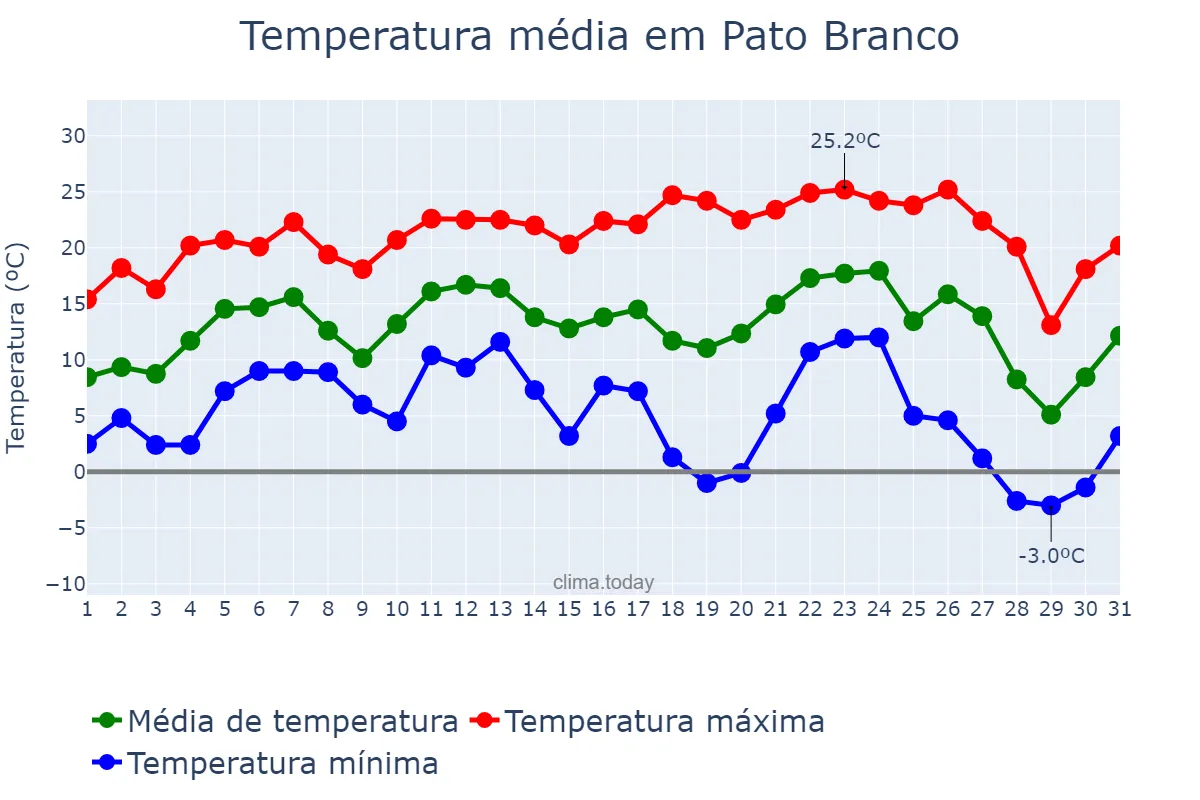 Temperatura em julho em Pato Branco, PR, BR