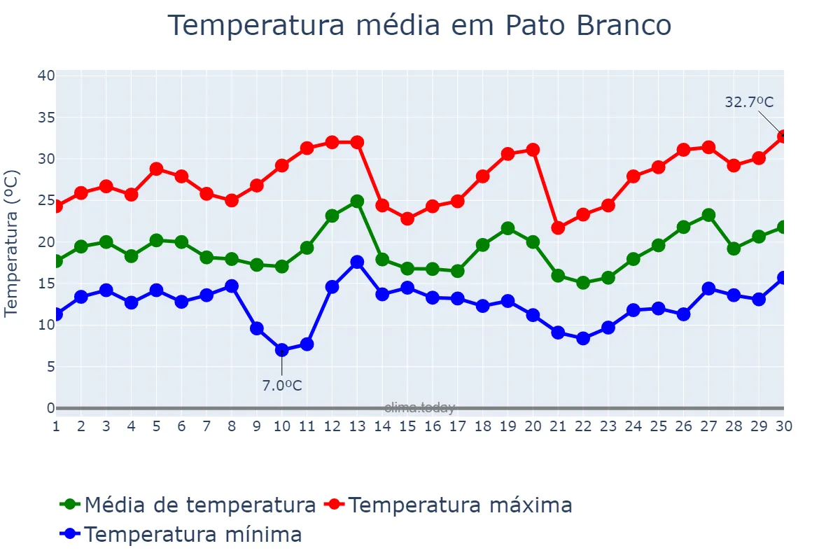 Temperatura em setembro em Pato Branco, PR, BR