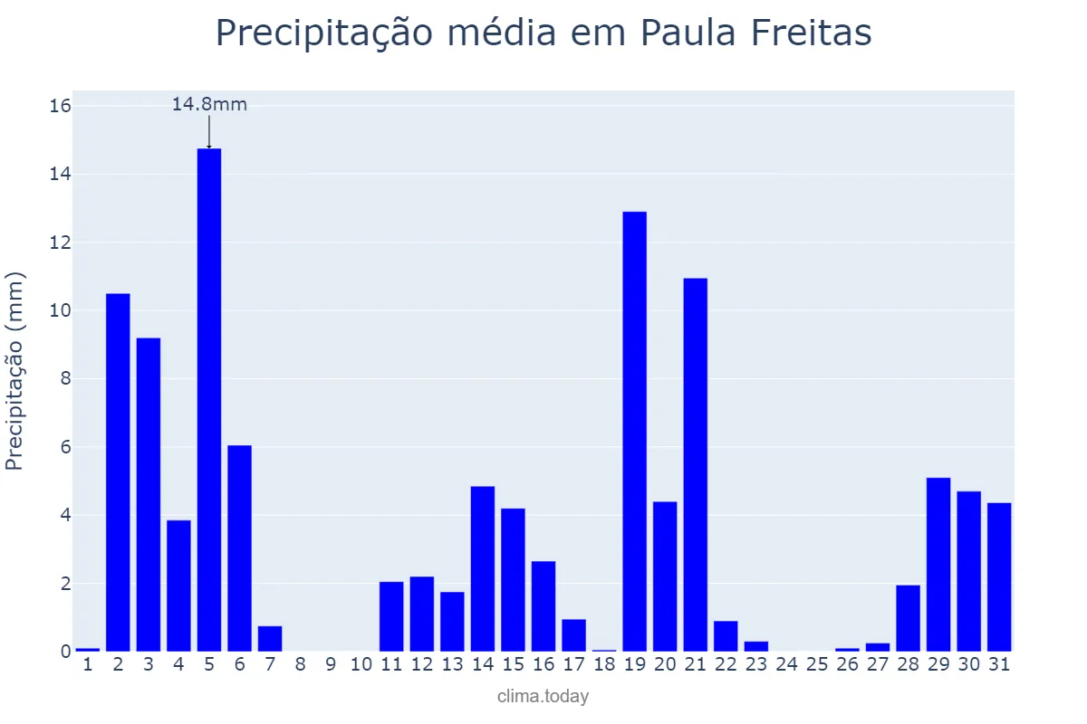 Precipitação em dezembro em Paula Freitas, PR, BR