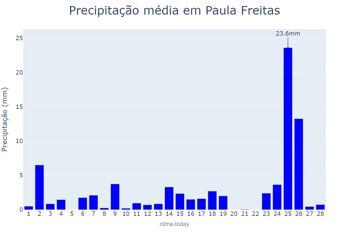Precipitação em fevereiro em Paula Freitas, PR, BR