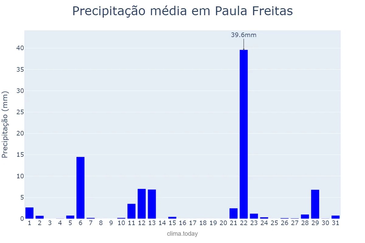 Precipitação em maio em Paula Freitas, PR, BR