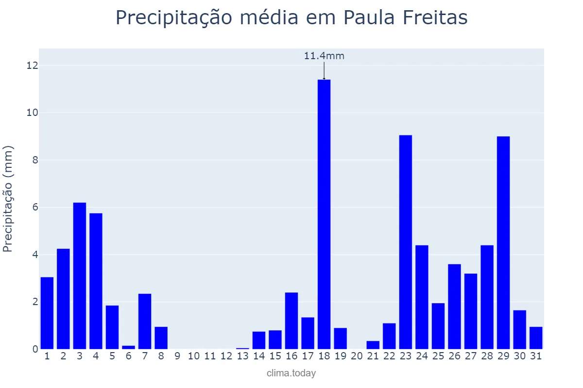 Precipitação em marco em Paula Freitas, PR, BR