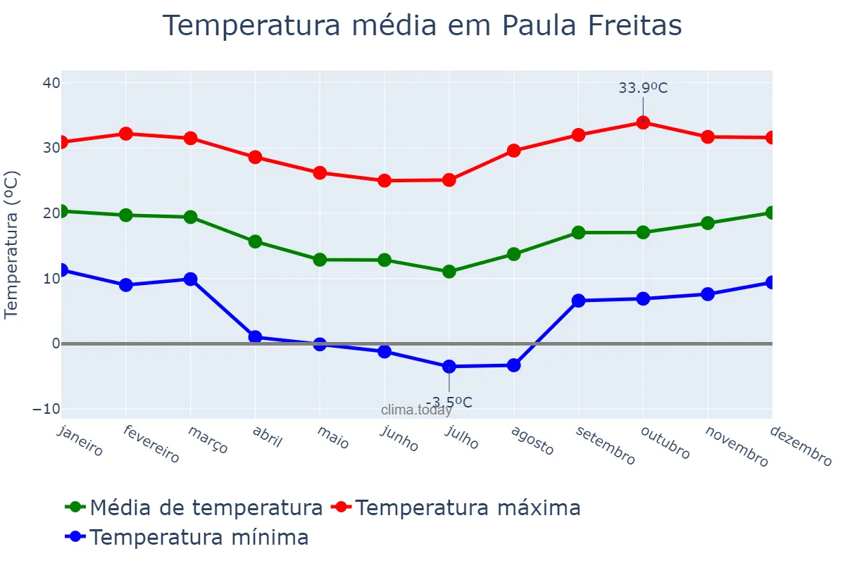 Temperatura anual em Paula Freitas, PR, BR