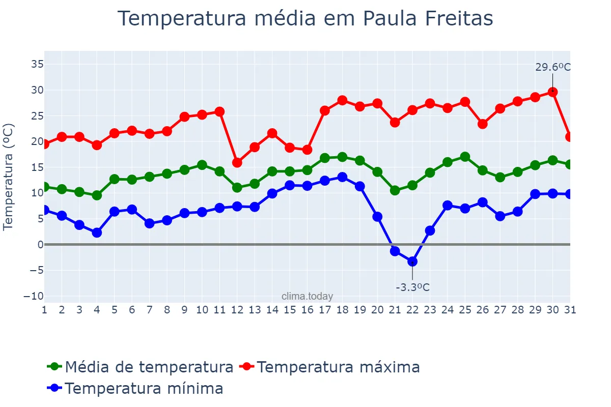 Temperatura em agosto em Paula Freitas, PR, BR