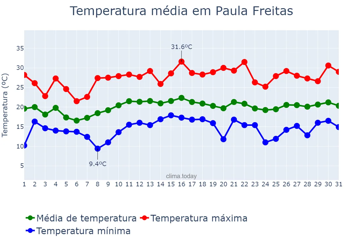 Temperatura em dezembro em Paula Freitas, PR, BR
