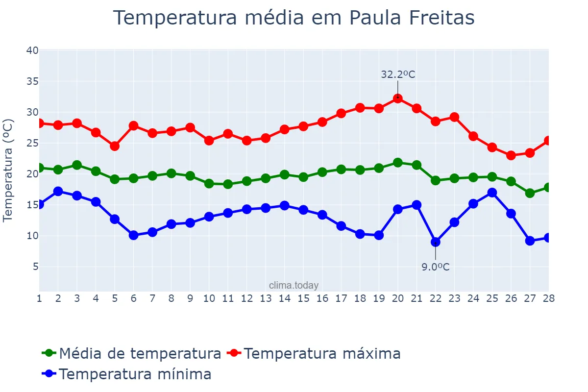 Temperatura em fevereiro em Paula Freitas, PR, BR