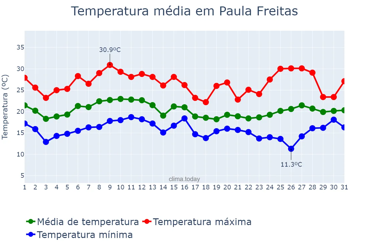 Temperatura em janeiro em Paula Freitas, PR, BR