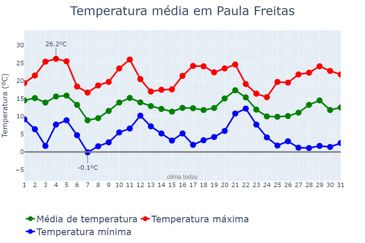 Temperatura em maio em Paula Freitas, PR, BR
