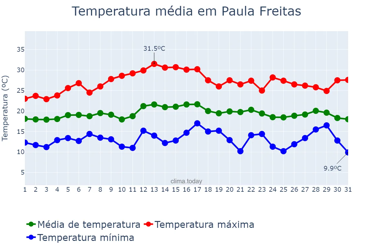 Temperatura em marco em Paula Freitas, PR, BR