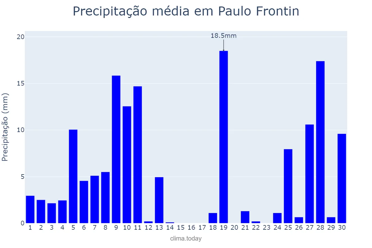 Precipitação em junho em Paulo Frontin, PR, BR