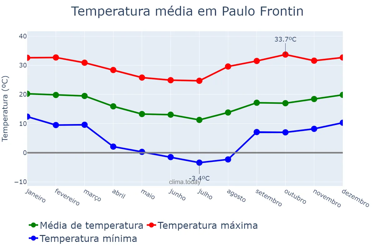 Temperatura anual em Paulo Frontin, PR, BR