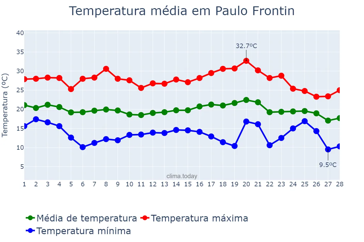 Temperatura em fevereiro em Paulo Frontin, PR, BR