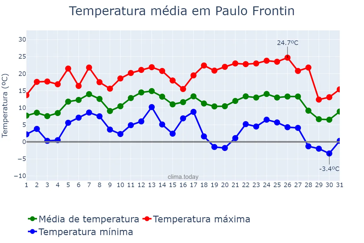 Temperatura em julho em Paulo Frontin, PR, BR