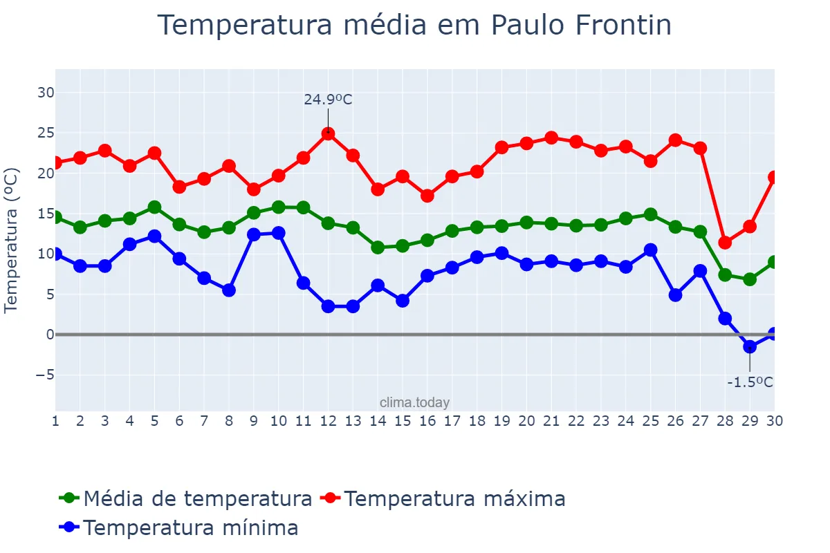 Temperatura em junho em Paulo Frontin, PR, BR