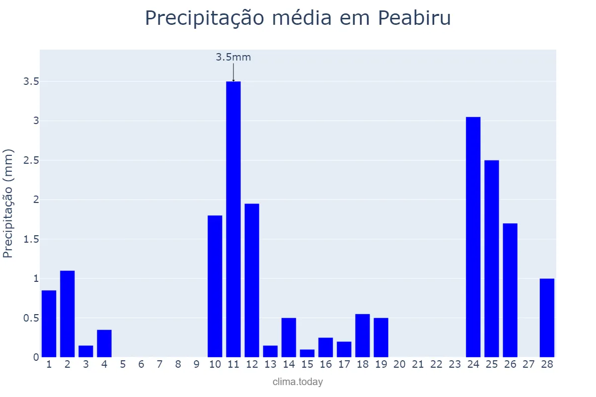 Precipitação em fevereiro em Peabiru, PR, BR