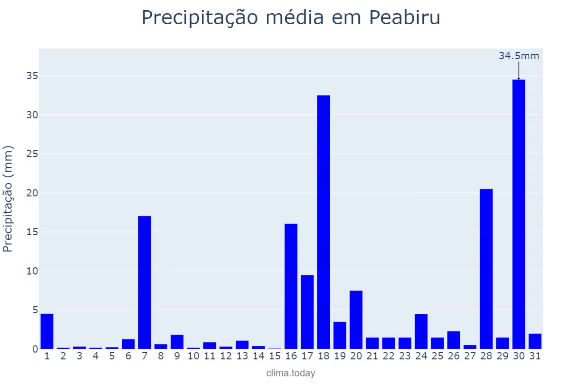 Precipitação em janeiro em Peabiru, PR, BR