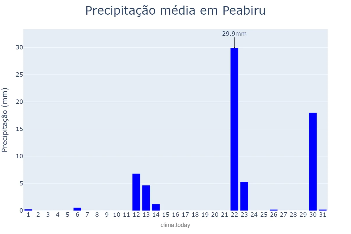 Precipitação em maio em Peabiru, PR, BR