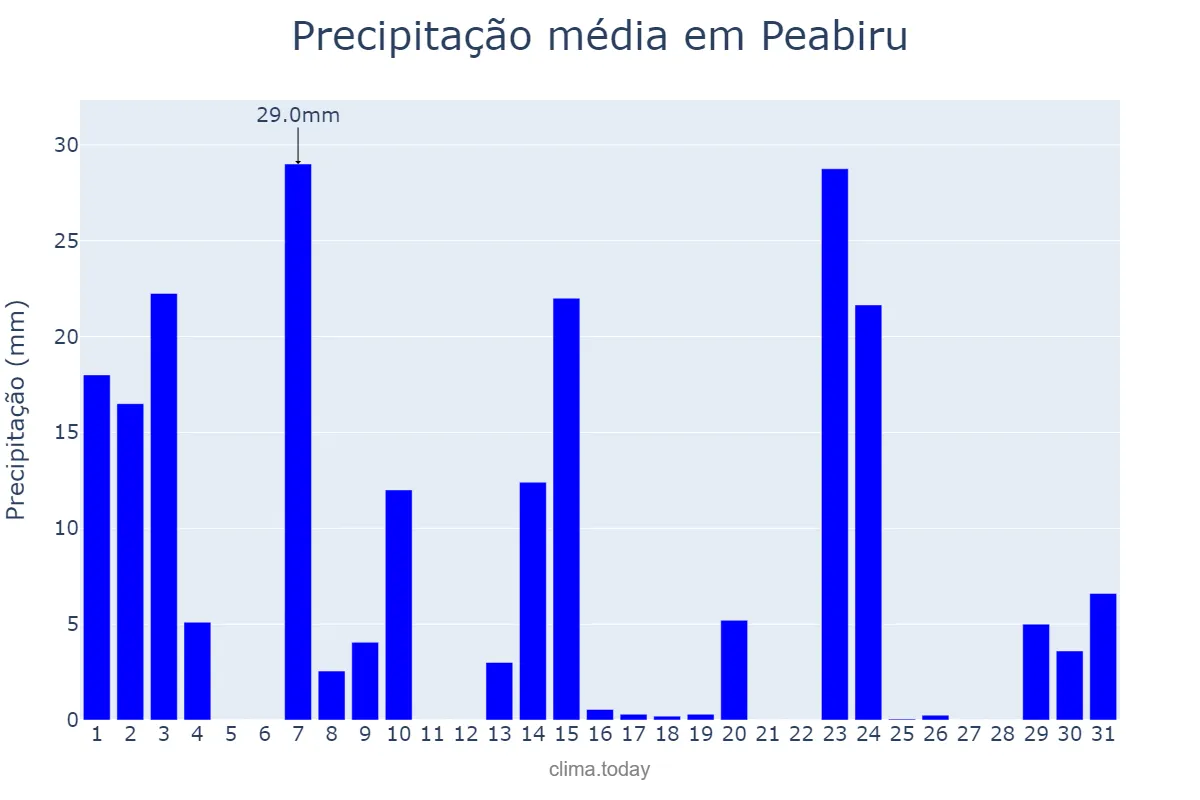 Precipitação em outubro em Peabiru, PR, BR