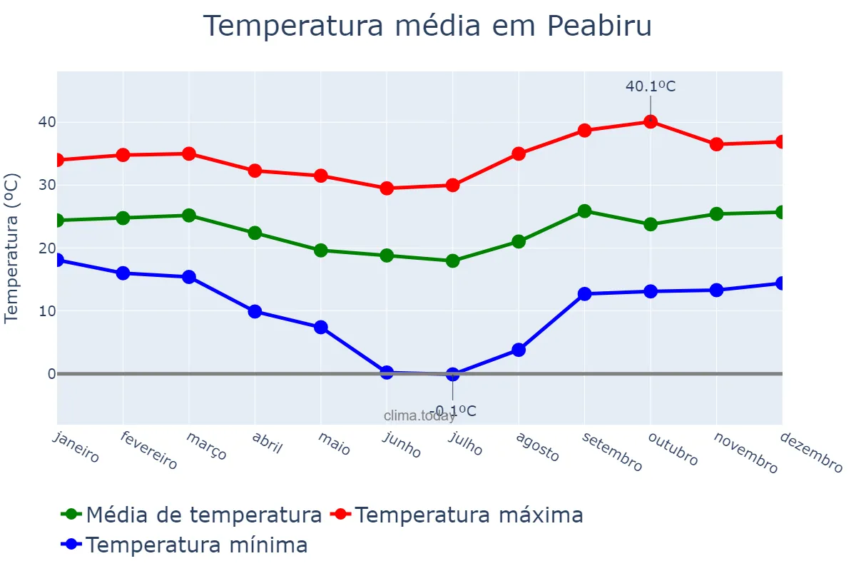 Temperatura anual em Peabiru, PR, BR