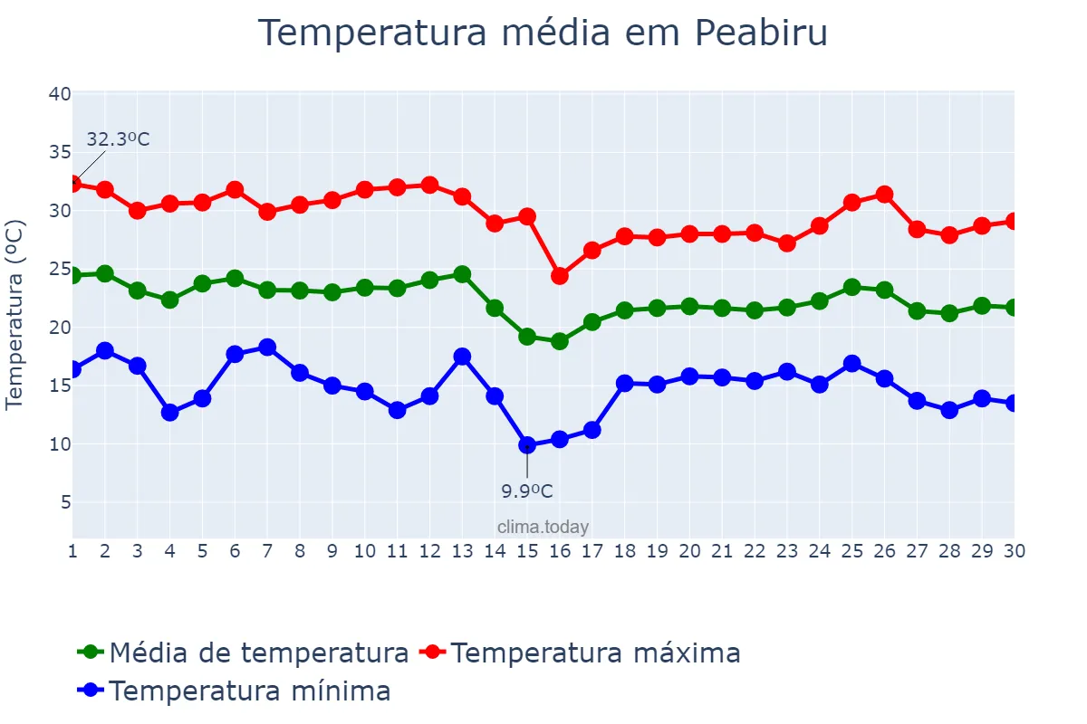 Temperatura em abril em Peabiru, PR, BR