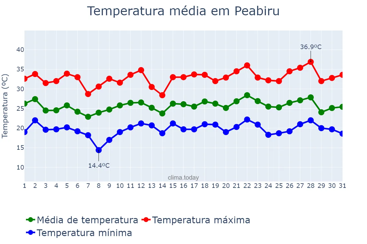Temperatura em dezembro em Peabiru, PR, BR