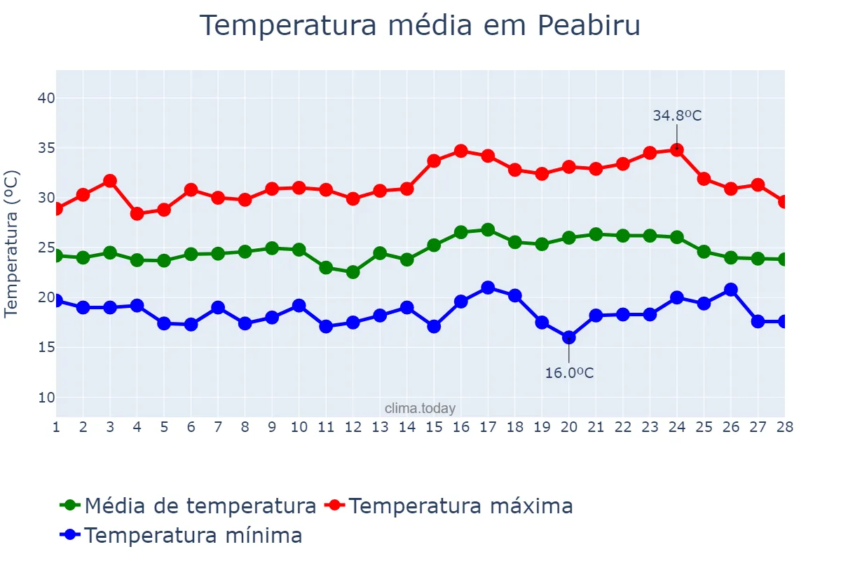 Temperatura em fevereiro em Peabiru, PR, BR