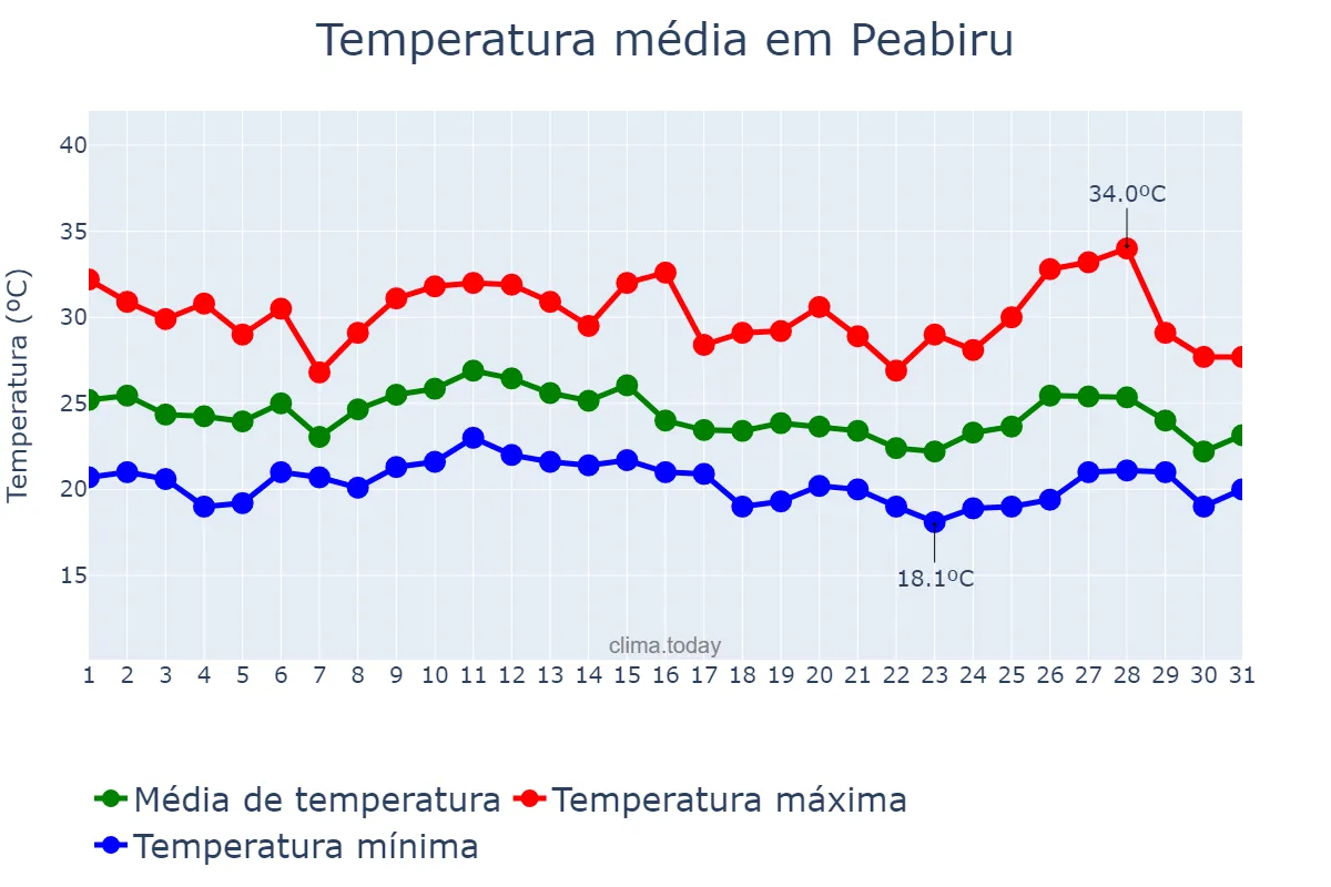 Temperatura em janeiro em Peabiru, PR, BR