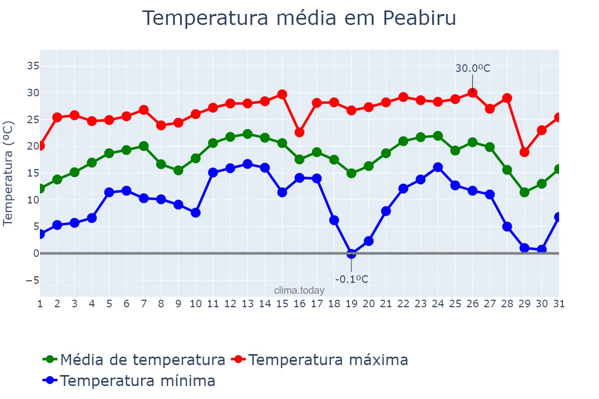 Temperatura em julho em Peabiru, PR, BR