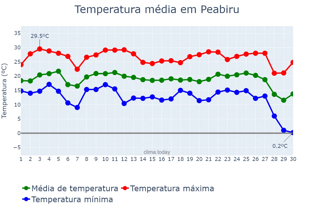 Temperatura em junho em Peabiru, PR, BR
