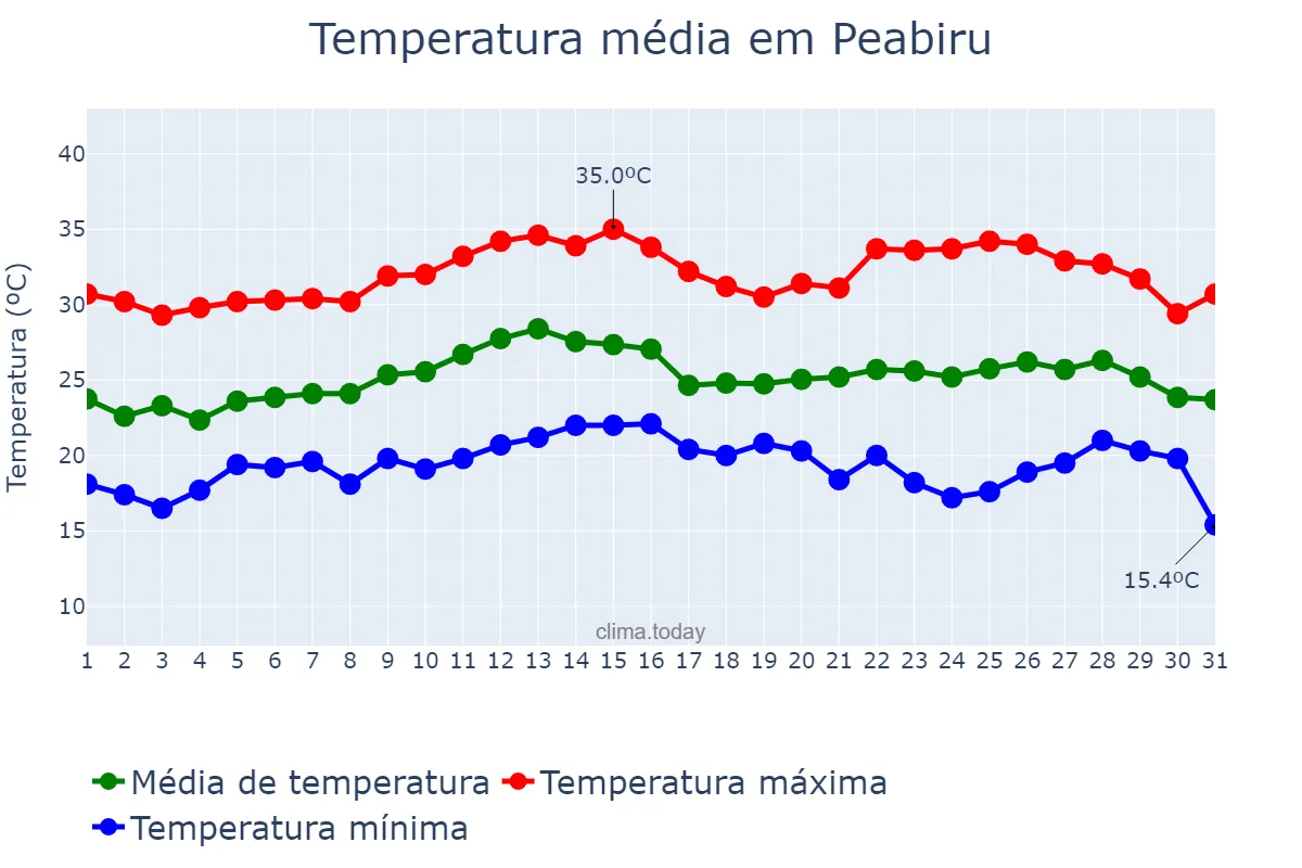 Temperatura em marco em Peabiru, PR, BR