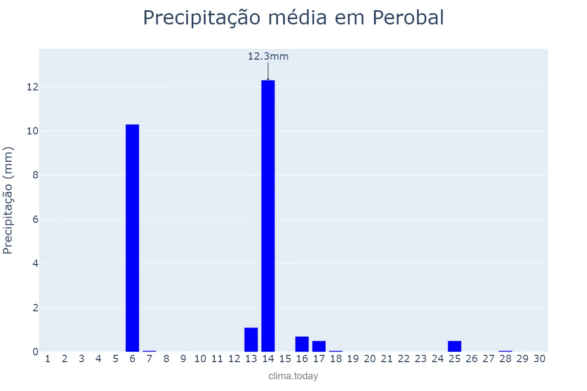 Precipitação em abril em Perobal, PR, BR
