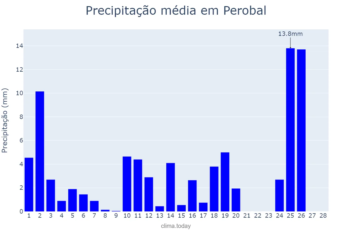 Precipitação em fevereiro em Perobal, PR, BR