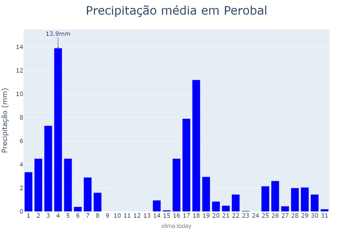 Precipitação em marco em Perobal, PR, BR