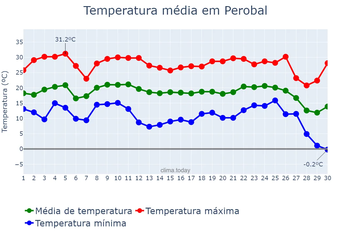 Temperatura em junho em Perobal, PR, BR
