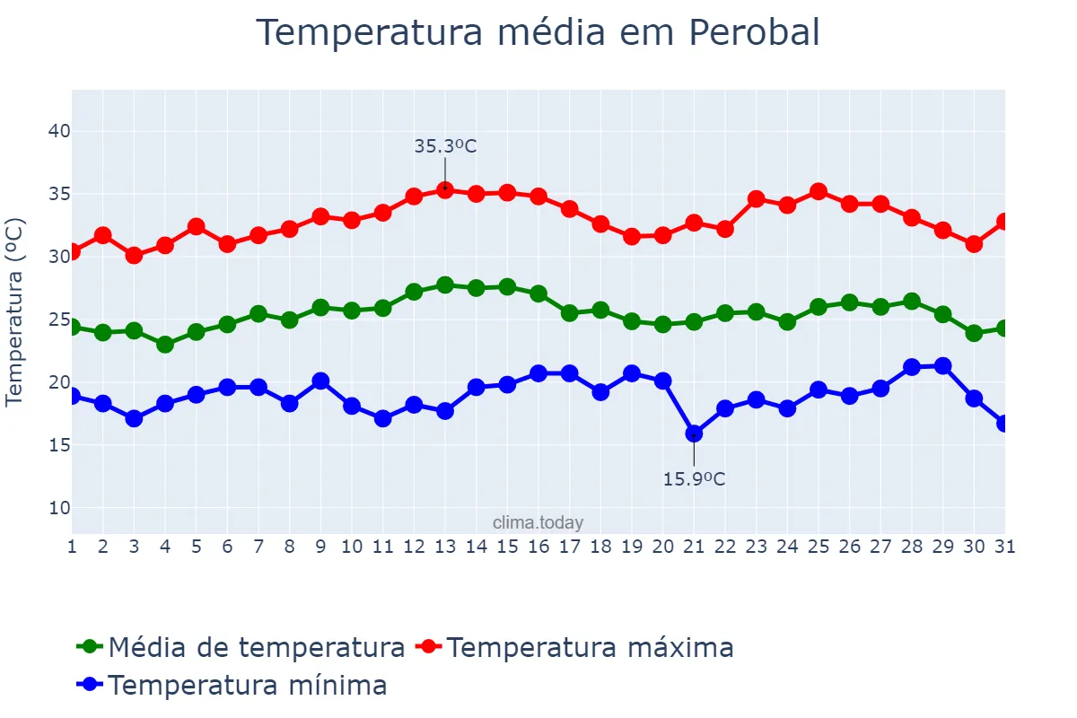 Temperatura em marco em Perobal, PR, BR