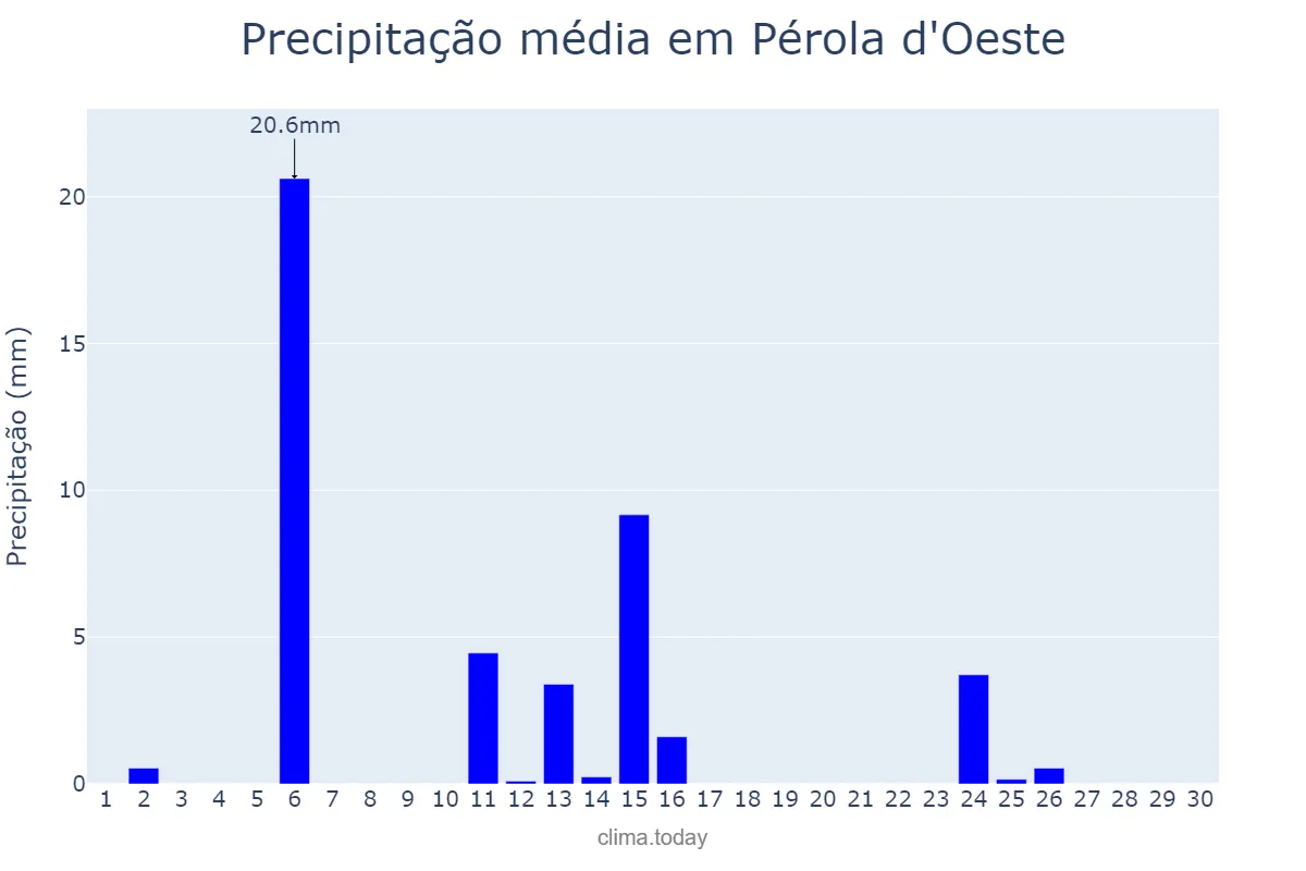 Precipitação em abril em Pérola d'Oeste, PR, BR