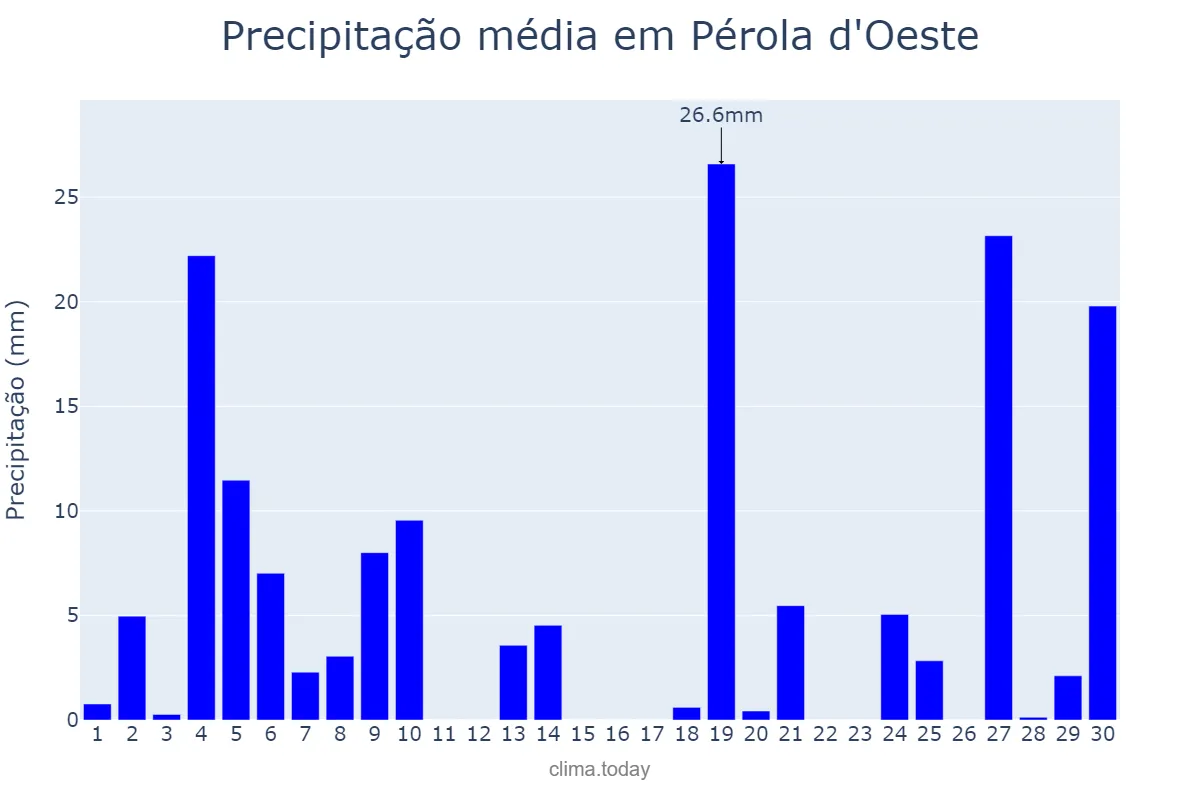Precipitação em junho em Pérola d'Oeste, PR, BR