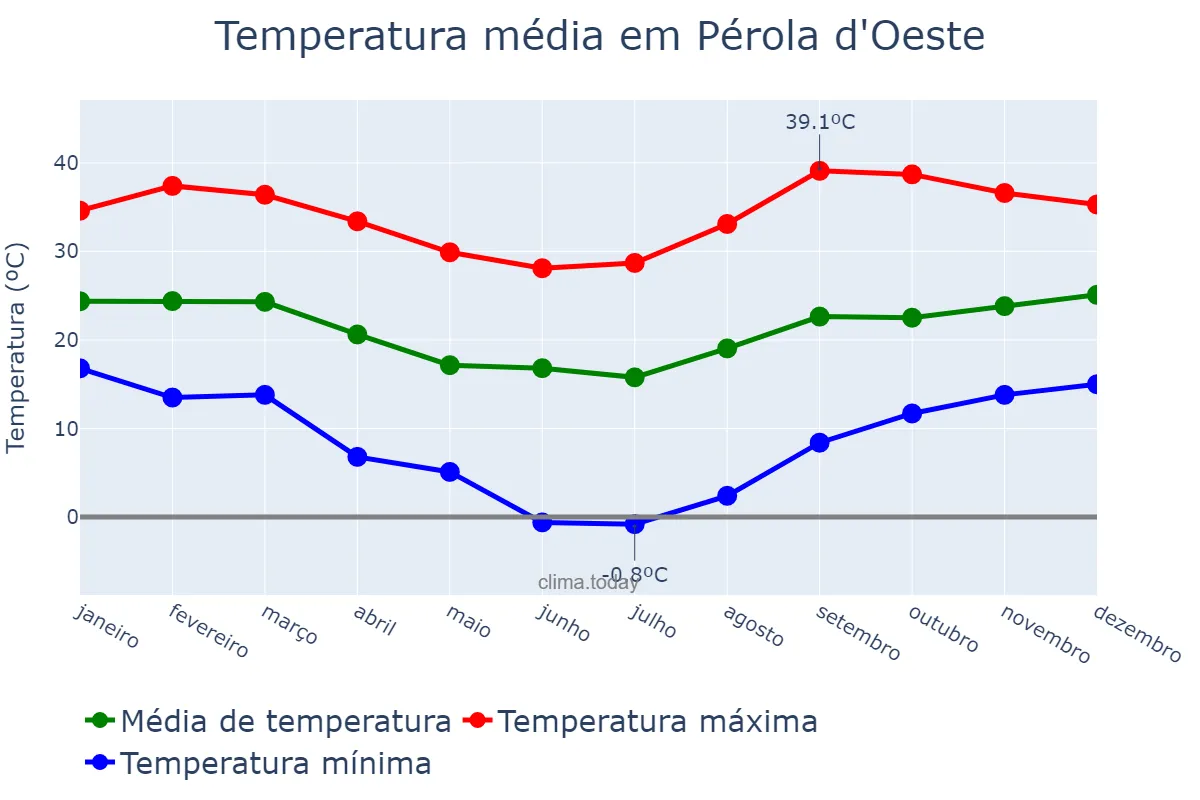 Temperatura anual em Pérola d'Oeste, PR, BR