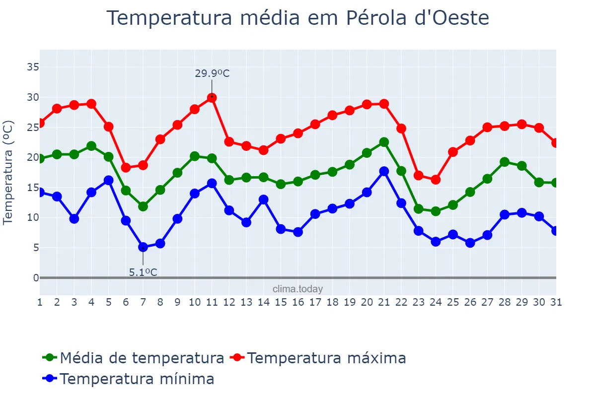 Temperatura em maio em Pérola d'Oeste, PR, BR