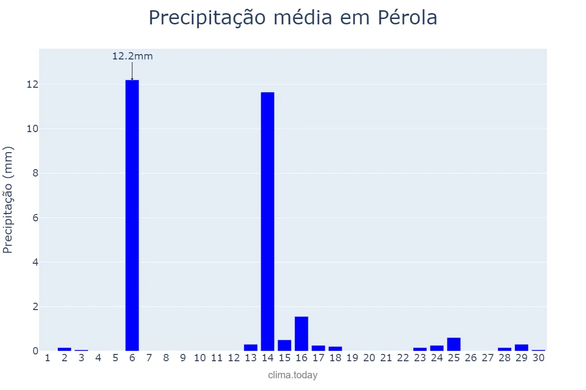 Precipitação em abril em Pérola, PR, BR