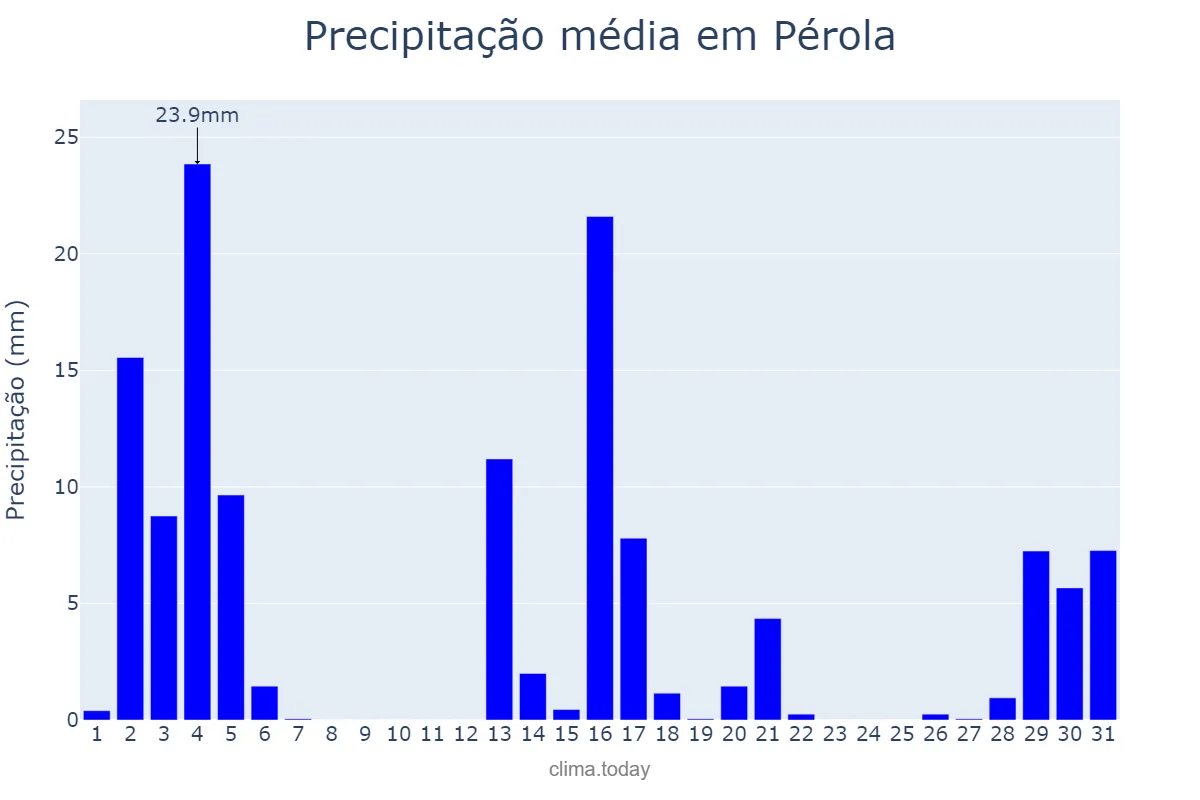 Precipitação em dezembro em Pérola, PR, BR