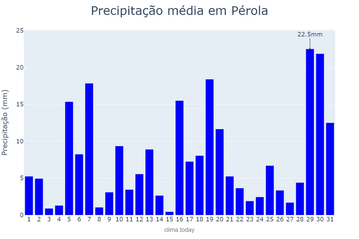 Precipitação em janeiro em Pérola, PR, BR