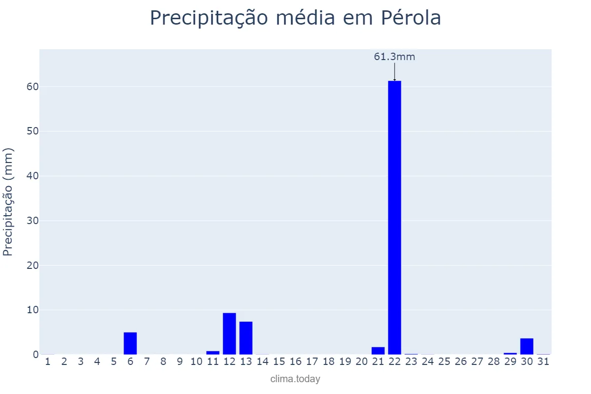 Precipitação em maio em Pérola, PR, BR