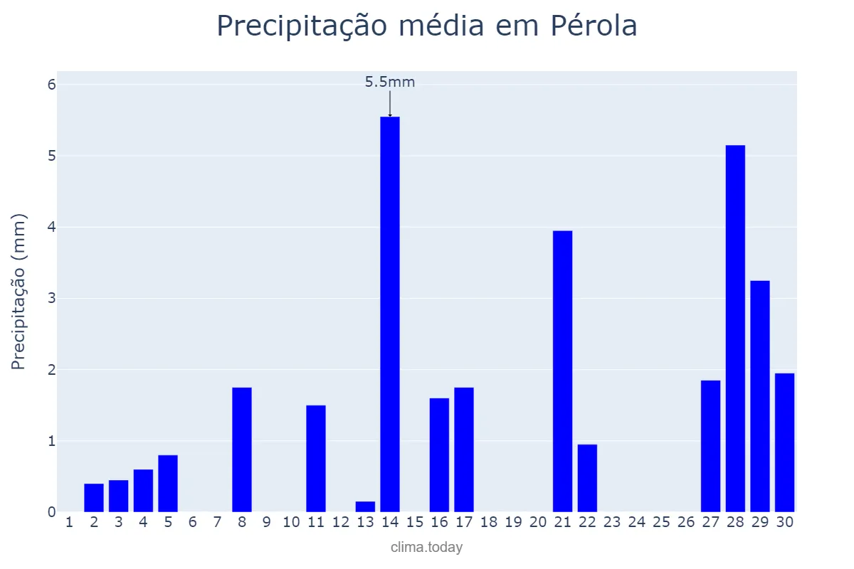 Precipitação em setembro em Pérola, PR, BR