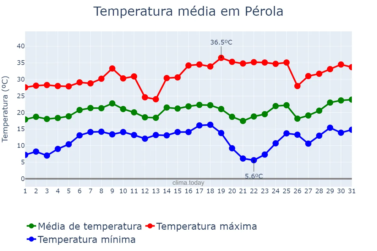 Temperatura em agosto em Pérola, PR, BR