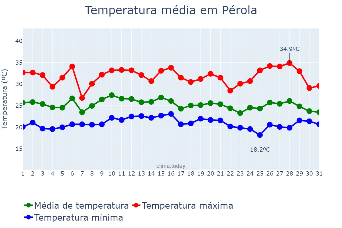 Temperatura em janeiro em Pérola, PR, BR