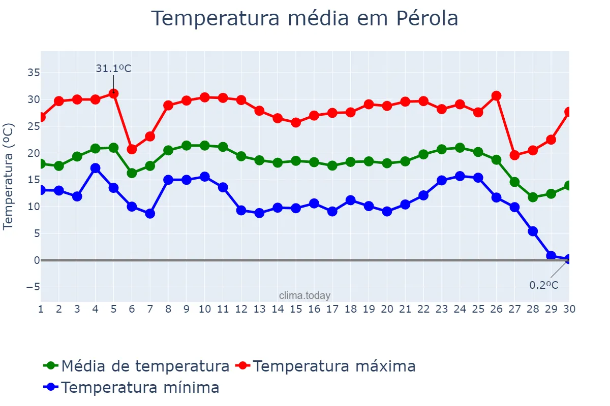 Temperatura em junho em Pérola, PR, BR