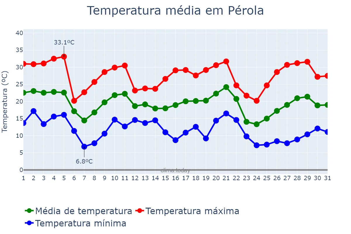 Temperatura em maio em Pérola, PR, BR