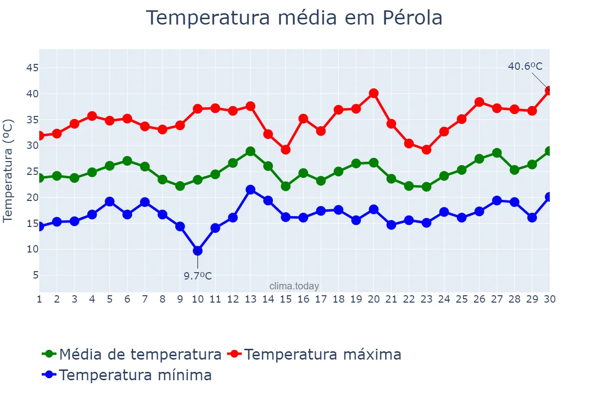Temperatura em setembro em Pérola, PR, BR