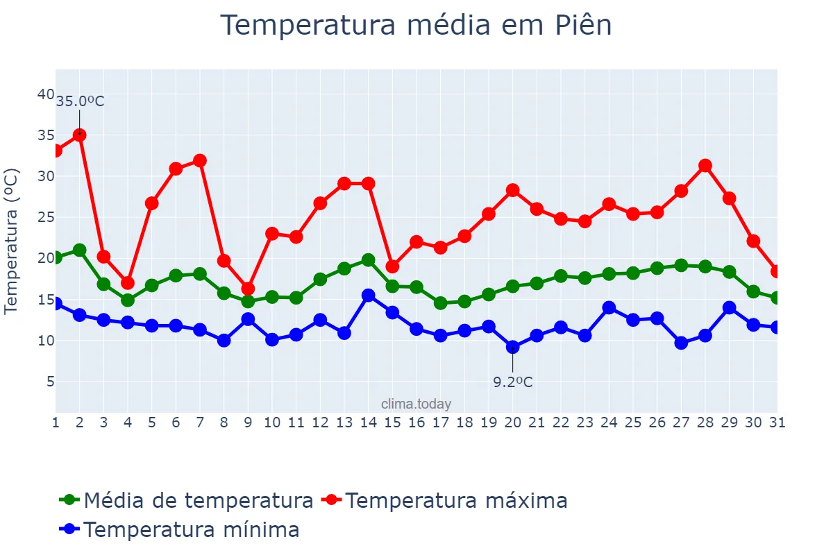 Temperatura em outubro em Piên, PR, BR